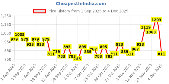 myntra.com Mast & Harbour Men Loose Fit Mid-Rise Light Fade Printed Jeans mast & harbour Price History Graph from 1 Sep 2025 to 4 Dec 2025
