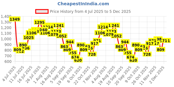 myntra.com Mast & Harbour Men Loose Fit Printed Jeans mast & harbour Price History Graph from 4 Jul 2025 to 5 Dec 2025