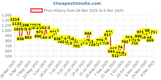 myntra.com Mast & Harbour Men Loose Fit Pure Cotton Jeans mast & harbour Price History Graph from 26 Mar 2025 to 3 Dec 2025