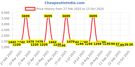 myntra.com Mast & Harbour Men Loose Fit Trouser mast & harbour Price History Graph from 27 Feb 2025 to 11 Oct 2025