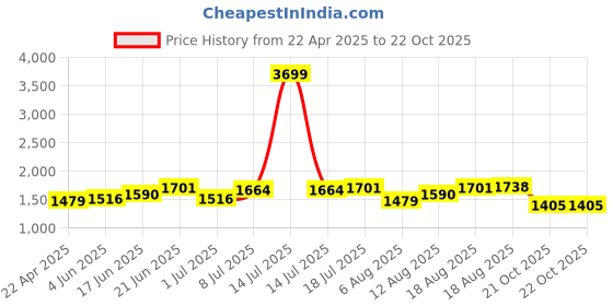 myntra.com Mast & Harbour Men Loose Fit Trousers mast & harbour Price History Graph from 22 Apr 2025 to 22 Oct 2025