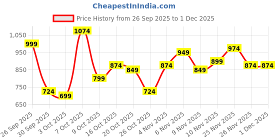 myntra.com Mast & Harbour Men Loose Relaxed Fit Mid-Rise Light Fade Jeans mast & harbour Price History Graph from 26 Sep 2025 to 1 Dec 2025