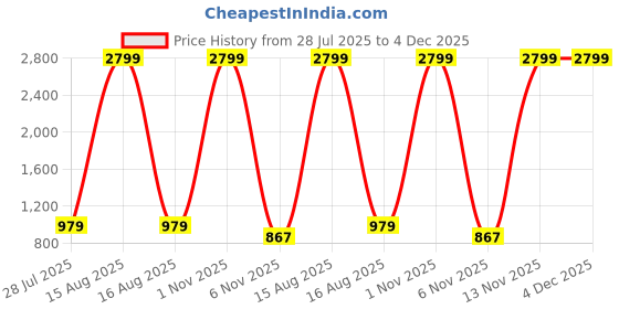 myntra.com Mast & Harbour Men Loose Relaxed Fit Mid-Rise Slash Knee Light Fade Jeans mast & harbour Price History Graph from 28 Jul 2025 to 3 Dec 2025