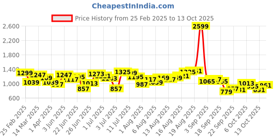 myntra.com Mast & Harbour Men Low Distress Heavy Fade Jeans mast & harbour Price History Graph from 25 Feb 2025 to 13 Oct 2025