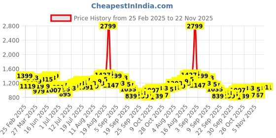 myntra.com Mast & Harbour Men Low Distress Jeans mast & harbour Price History Graph from 25 Feb 2025 to 22 Nov 2025