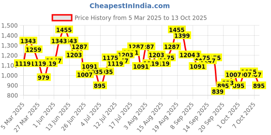 myntra.com Mast & Harbour Men Low Distress Jeans mast & harbour Price History Graph from 5 Mar 2025 to 13 Oct 2025