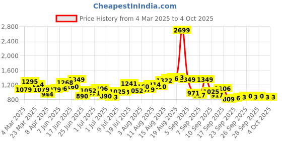 myntra.com Mast & Harbour Men Low Distress Jeans mast & harbour Price History Graph from 4 Mar 2025 to 4 Oct 2025