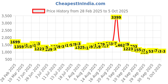myntra.com Mast & Harbour Men Low Distress Jeans mast & harbour Price History Graph from 28 Feb 2025 to 4 Oct 2025