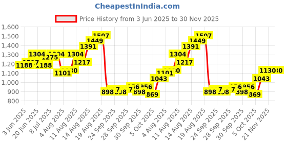 myntra.com Mast & Harbour Men Low Distress Jeans mast & harbour Price History Graph from 3 Jun 2025 to 30 Nov 2025