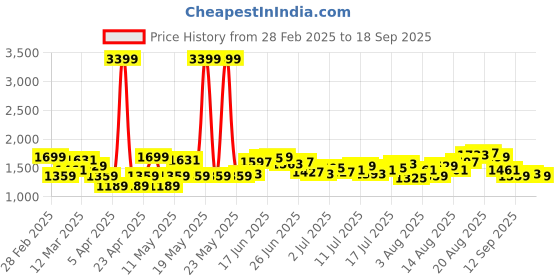 myntra.com Mast & Harbour Men Low Distress Light Fade Jeans mast & harbour Price History Graph from 28 Feb 2025 to 18 Sep 2025