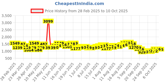 myntra.com Mast & Harbour Men Low Distress Light Fade Jeans mast & harbour Price History Graph from 28 Feb 2025 to 10 Oct 2025
