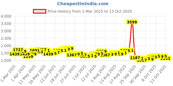 myntra.com Mast & Harbour Men Low Distress Light Fade Jeans mast & harbour Price History Graph from 1 Mar 2025 to 13 Oct 2025