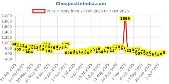 myntra.com Mast & Harbour Men Low Distress Light Fade Jeans mast & harbour Price History Graph from 27 Feb 2025 to 7 Oct 2025