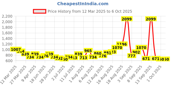 myntra.com Mast & Harbour Men Low Distress Light Fade Jeans mast & harbour Price History Graph from 12 Mar 2025 to 5 Oct 2025