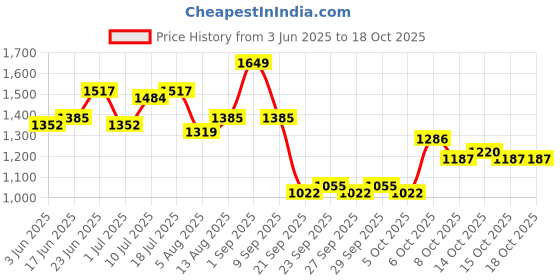 myntra.com Mast & Harbour Men Low Distress Light Fade Jeans mast & harbour Price History Graph from 3 Jun 2025 to 18 Oct 2025