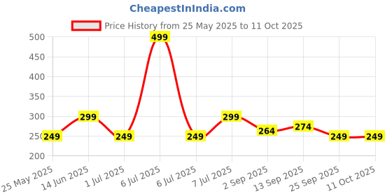 myntra.com Mast & Harbour Men Low-Rise Short Trunk M&H_002_TRK_OR(GW)_1PC-Orange mast & harbour Price History Graph from 25 May 2025 to 11 Oct 2025