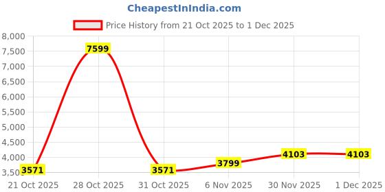 myntra.com Mast & Harbour Men Mandarin Collar Self Design Bomber Jacket mast & harbour Price History Graph from 21 Oct 2025 to 30 Nov 2025