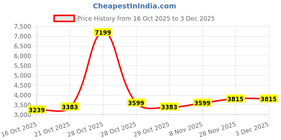 myntra.com Mast & Harbour Men Mandarin Collar Solid Bomber Jacket mast & harbour Price History Graph from 16 Oct 2025 to 1 Dec 2025