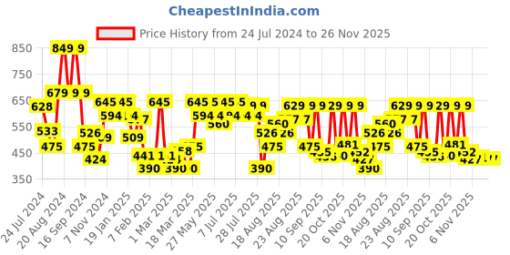 myntra.com Mast & Harbour Men Maroon & White Printed Casual Sustainable Shirt mast & harbour Price History Graph from 24 Jul 2024 to 25 Nov 2025
