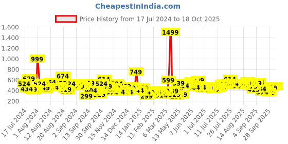 myntra.com Mast & Harbour Men Maroon & White Pure Cotton Printed Lounge Shorts mast & harbour Price History Graph from 17 Jul 2024 to 18 Oct 2025