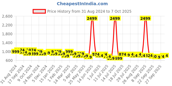 myntra.com Mast & Harbour Men Maroon Round Toe Memory Foam Slip-On Sneakers mast & harbour Price History Graph from 31 Aug 2024 to 7 Oct 2025