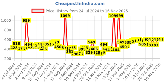 myntra.com Mast & Harbour Men Maroon Solid Polo T-shirt mast & harbour Price History Graph from 24 Jul 2024 to 15 Nov 2025