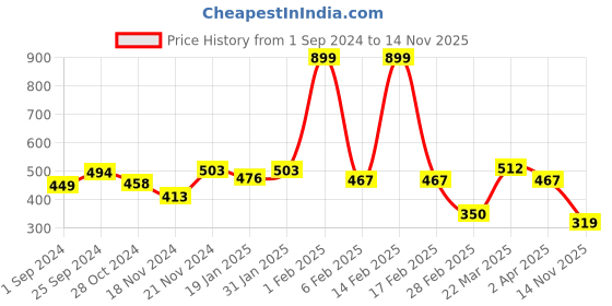 myntra.com Mast & Harbour Men Maroon Solid Round Neck T-shirt mast & harbour Price History Graph from 1 Sep 2024 to 14 Nov 2025