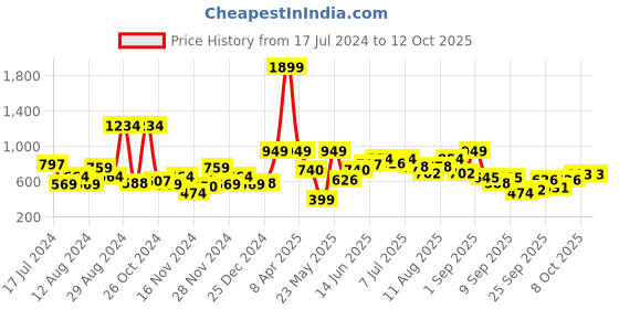 myntra.com Mast & Harbour Men Maroon Typography Print Hooded Sweatshirt mast & harbour Price History Graph from 17 Jul 2024 to 11 Oct 2025