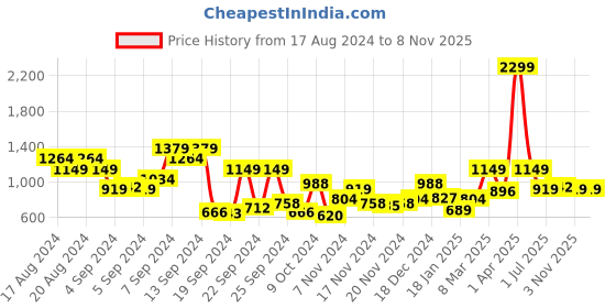 myntra.com Mast & Harbour Men Mauve Cable Knit Pullover mast & harbour Price History Graph from 17 Aug 2024 to 6 Nov 2025