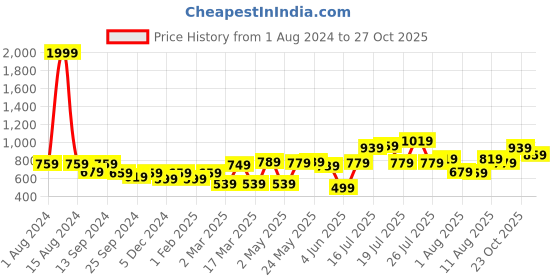 myntra.com Mast & Harbour Men Mauve Solid Chinos mast & harbour Price History Graph from 1 Aug 2024 to 27 Oct 2025