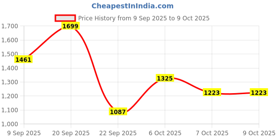 myntra.com Mast & Harbour Men Medium Backpack mast & harbour Price History Graph from 9 Sep 2025 to 8 Oct 2025