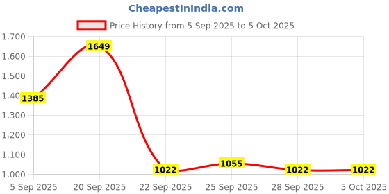 myntra.com Mast & Harbour Men Medium Backpack mast & harbour Price History Graph from 5 Sep 2025 to 5 Oct 2025