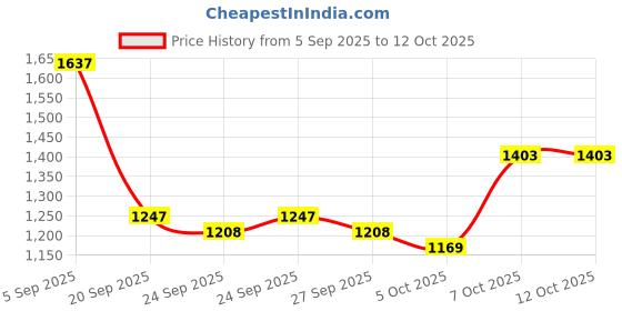 myntra.com Mast & Harbour Men Medium Backpack mast & harbour Price History Graph from 5 Sep 2025 to 11 Oct 2025