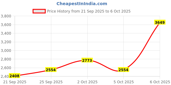 myntra.com Mast & Harbour Men Medium Backpack mast & harbour Price History Graph from 21 Sep 2025 to 5 Oct 2025