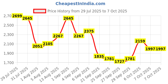 myntra.com Mast & Harbour Men Medium Backpack With Compression Straps mast & harbour Price History Graph from 29 Jul 2025 to 7 Oct 2025