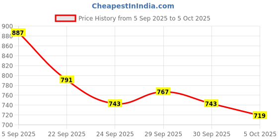 myntra.com Mast & Harbour Men Medium Crossbody Backpack mast & harbour Price History Graph from 5 Sep 2025 to 5 Oct 2025