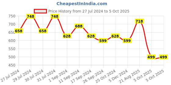 myntra.com Mast & Harbour Men Mesh Air-Max Lace-Up Running Shoes mast & harbour Price History Graph from 27 Jul 2024 to 5 Oct 2025