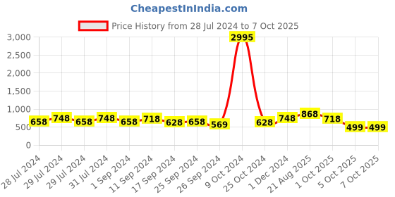 myntra.com Mast & Harbour Men Mesh Lace-Up Air-Max Running Shoes mast & harbour Price History Graph from 28 Jul 2024 to 6 Oct 2025
