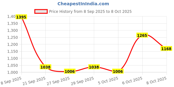 myntra.com Mast & Harbour Men Messenger Bag mast & harbour Price History Graph from 8 Sep 2025 to 8 Oct 2025