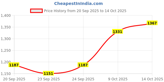 myntra.com Mast & Harbour Men Messenger Bag mast & harbour Price History Graph from 20 Sep 2025 to 14 Oct 2025