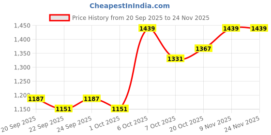 myntra.com Mast & Harbour Men Messenger Bag mast & harbour Price History Graph from 20 Sep 2025 to 24 Nov 2025