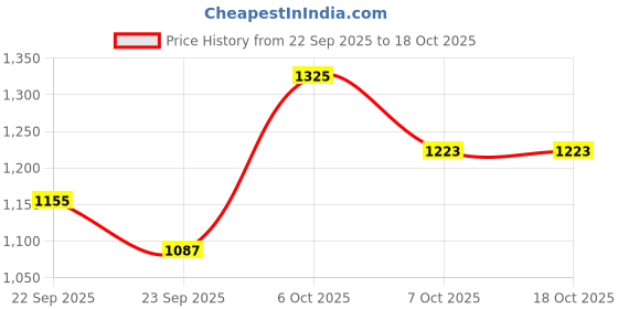 myntra.com Mast & Harbour Men Messenger Bag mast & harbour Price History Graph from 22 Sep 2025 to 18 Oct 2025