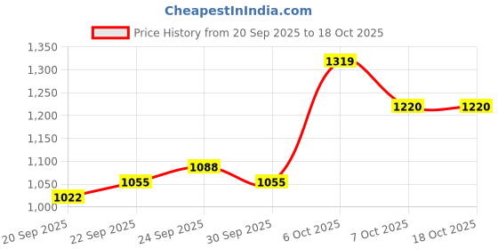 myntra.com Mast & Harbour Men Messenger Bag mast & harbour Price History Graph from 20 Sep 2025 to 18 Oct 2025
