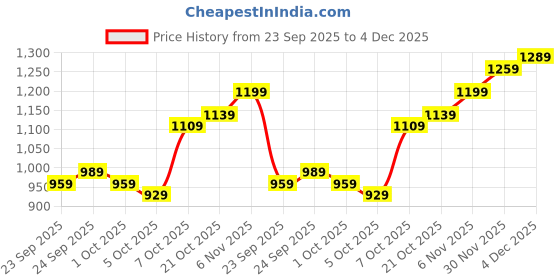 myntra.com Mast & Harbour Men Messenger Bag mast & harbour Price History Graph from 23 Sep 2025 to 4 Dec 2025