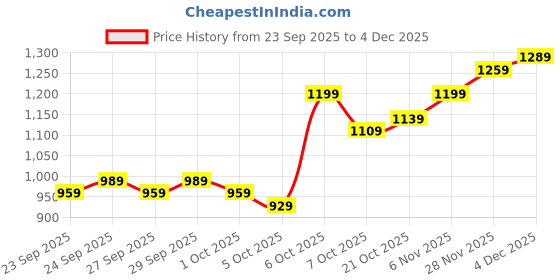 myntra.com Mast & Harbour Men Messenger Bag mast & harbour Price History Graph from 23 Sep 2025 to 4 Dec 2025