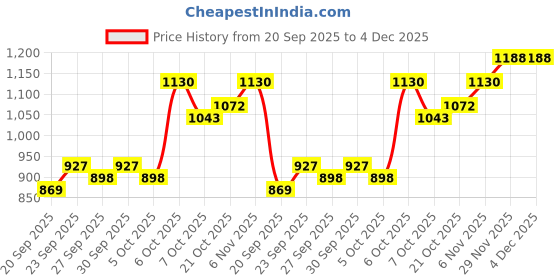 myntra.com Mast & Harbour Men Messenger Bag mast & harbour Price History Graph from 20 Sep 2025 to 4 Dec 2025