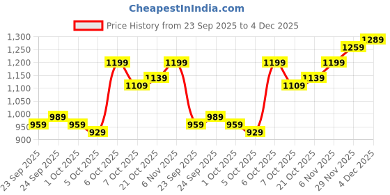 myntra.com Mast & Harbour Men Messenger Bag mast & harbour Price History Graph from 23 Sep 2025 to 4 Dec 2025