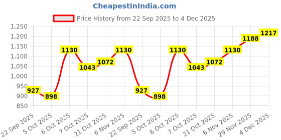 myntra.com Mast & Harbour Men Messenger Bag mast & harbour Price History Graph from 22 Sep 2025 to 4 Dec 2025