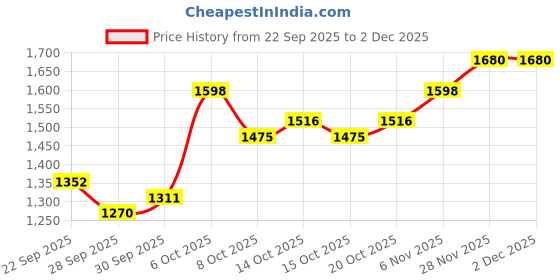 myntra.com Mast & Harbour Men Messenger Bag mast & harbour Price History Graph from 22 Sep 2025 to 2 Dec 2025