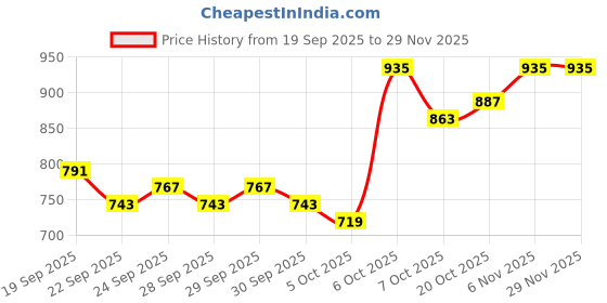 myntra.com Mast & Harbour Men Messenger Bag mast & harbour Price History Graph from 19 Sep 2025 to 28 Nov 2025